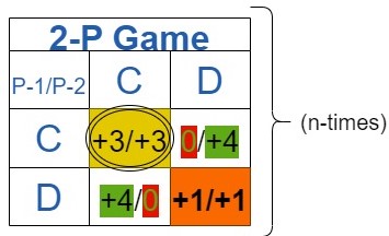 Prisoner's Dilemma Game